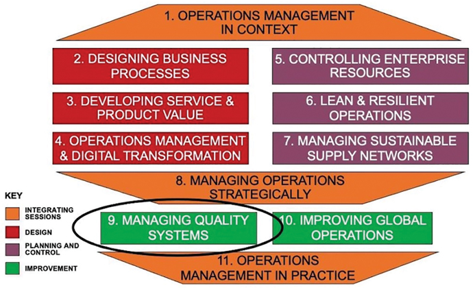 An illustration depicts managing quality systems improvement encircled in the integrating sessions of managing operations strategically.