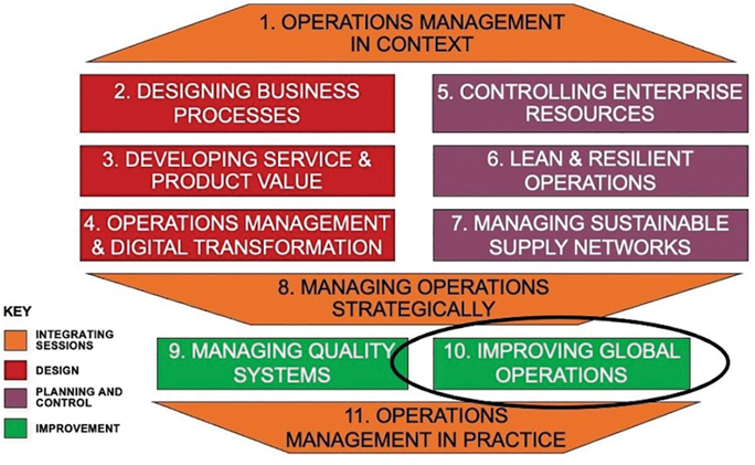 An illustration depicts the improving global operations encircled in the integrating sessions of managing operations strategically.