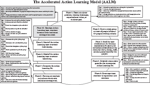 11 Phase 10: Reassigning Accelerated Action Learning Team Members Based ...
