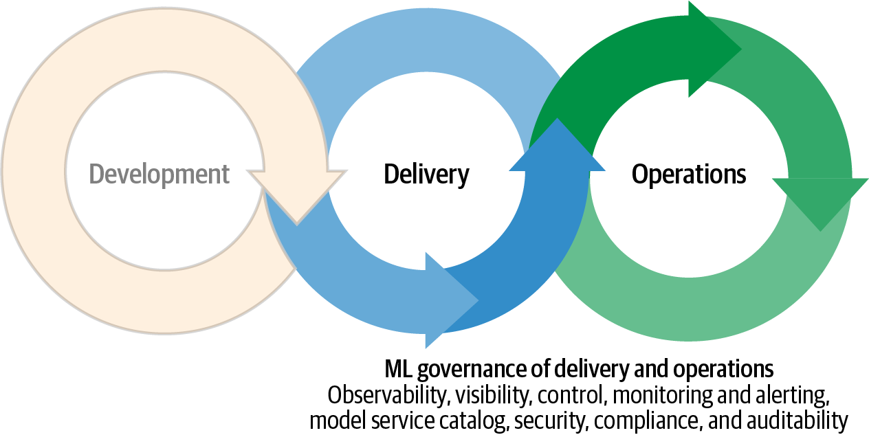 ML Governance of delivery and operations