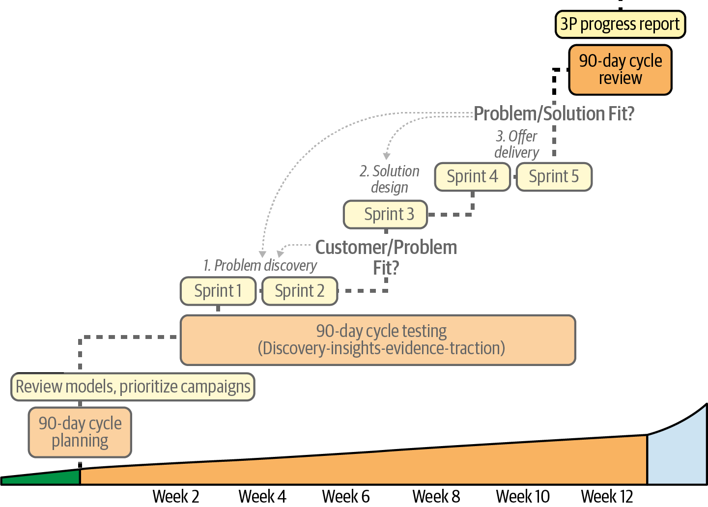 The 90-day cycle review