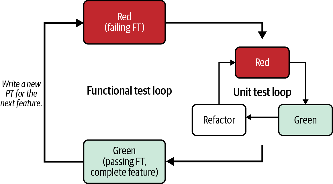 An inner red/green/refactor loop surrounded by an outer red/green of FTs