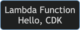 Hello CDK Application Architecture
