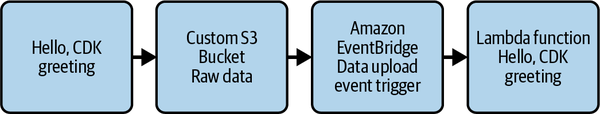 Hello CDK Application Architecture