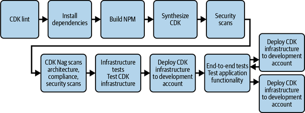CDK Tests Architecture