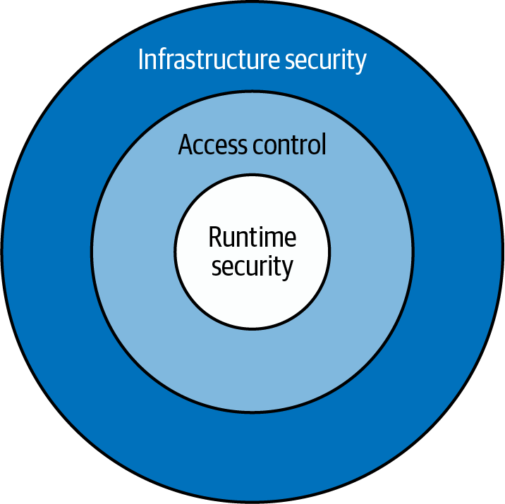 Diagram illustrating three concentric layers of LLM deployment security: infrastructure security, access control, and runtime security.