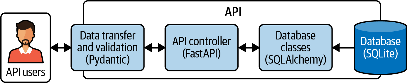 API components