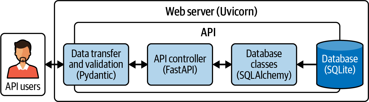 API components with Uvicorn