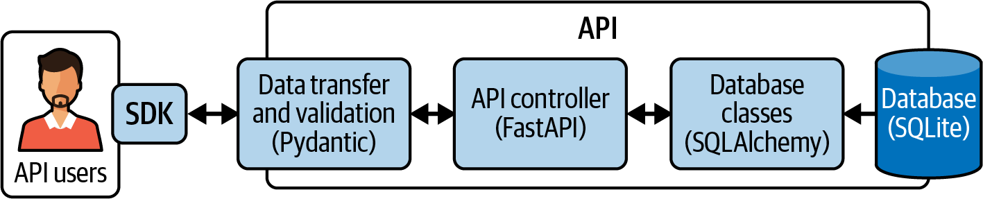 SDK Interacting with the API
