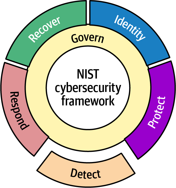 Diagram of the NIST Cybersecurity Framework, highlighting the Detect function among key principles like Identify, Protect, Respond, and Recover.