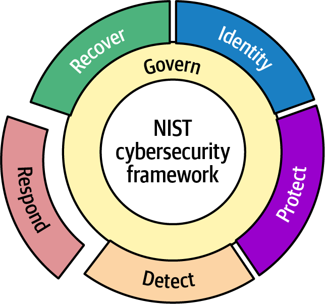 Diagram of the NIST Cybersecurity Framework illustrating the functions: Recover, Identity, Protect, Detect, and Respond, all surrounding a central theme of governance.
