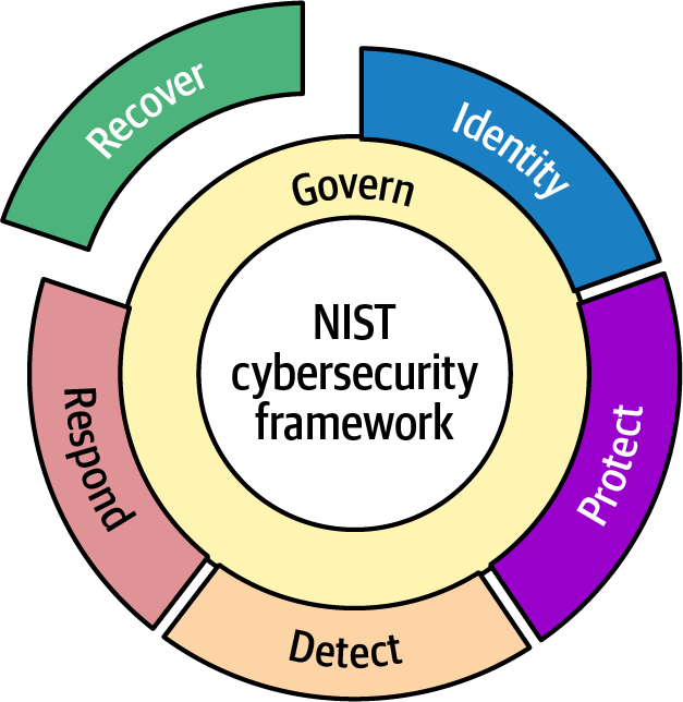 Diagram showing the NIST Cybersecurity Framework with functions: Identify, Protect, Detect, Respond, and Recover, emphasizing the recovery aspect.
