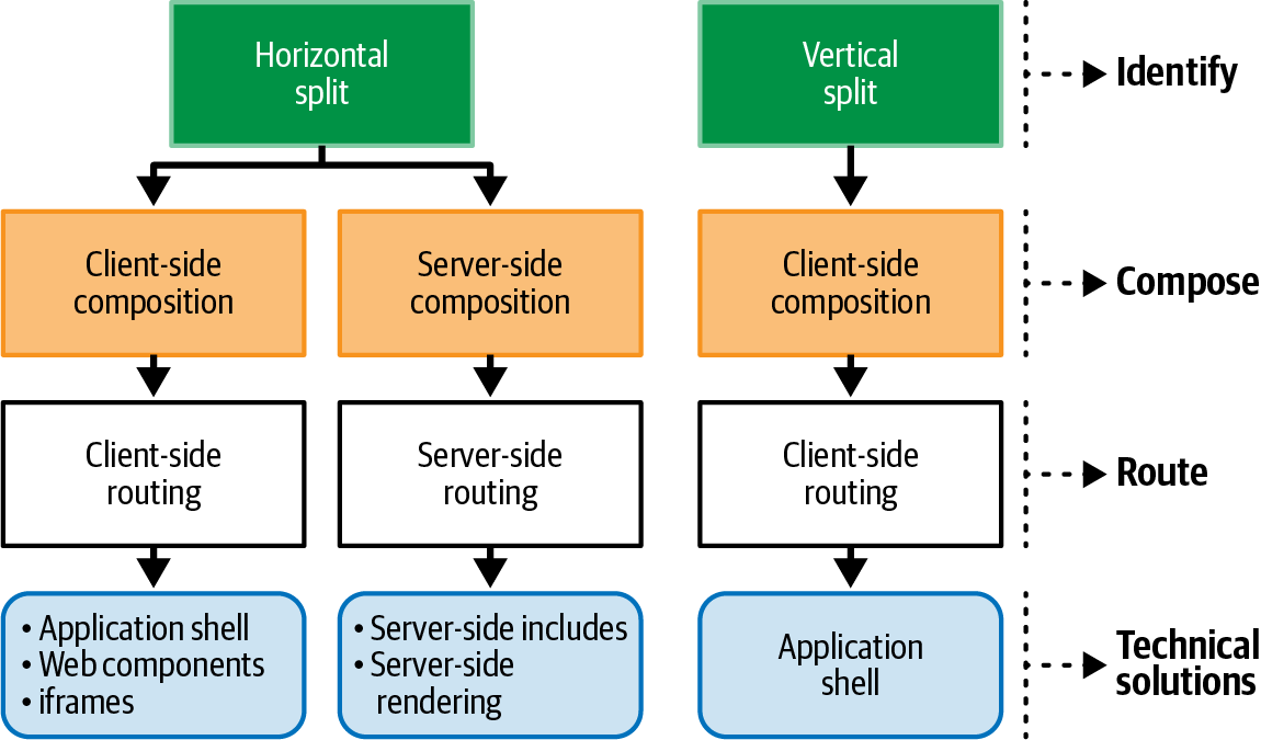 Diagram of a decision framework for micro-frontend architecture, outlining choices between horizontal and vertical splits, moving through composition, routing, and concluding with technical solutions.
