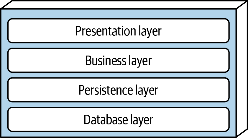 Standard logical layers