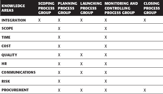Mapping Knowledge Areas to Process Groups - Effective Project ...