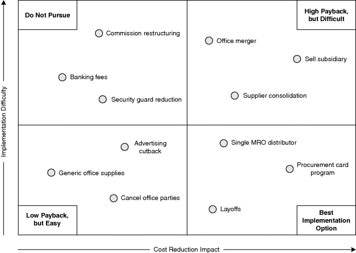 Cost Levers Matrix Example Chapter 18: Cost Reduction Opportunities - Bookkeeping Essentials: How ...