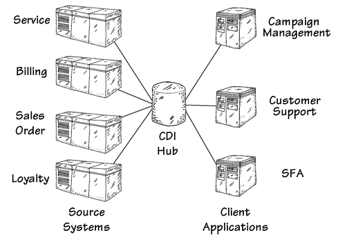 DATA INTEGRATION VIA CDI - Customer Data Integration: Reaching a Single ...