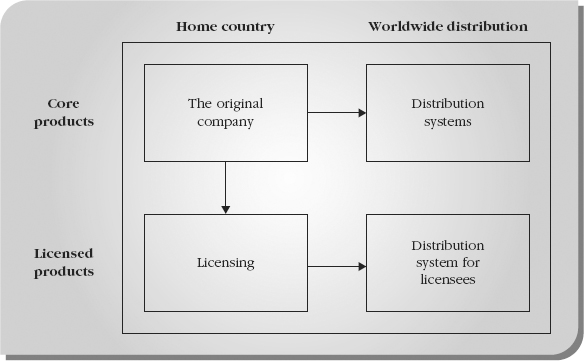 Chapter 9: International Distribution - Luxury Brand Management: A ...
