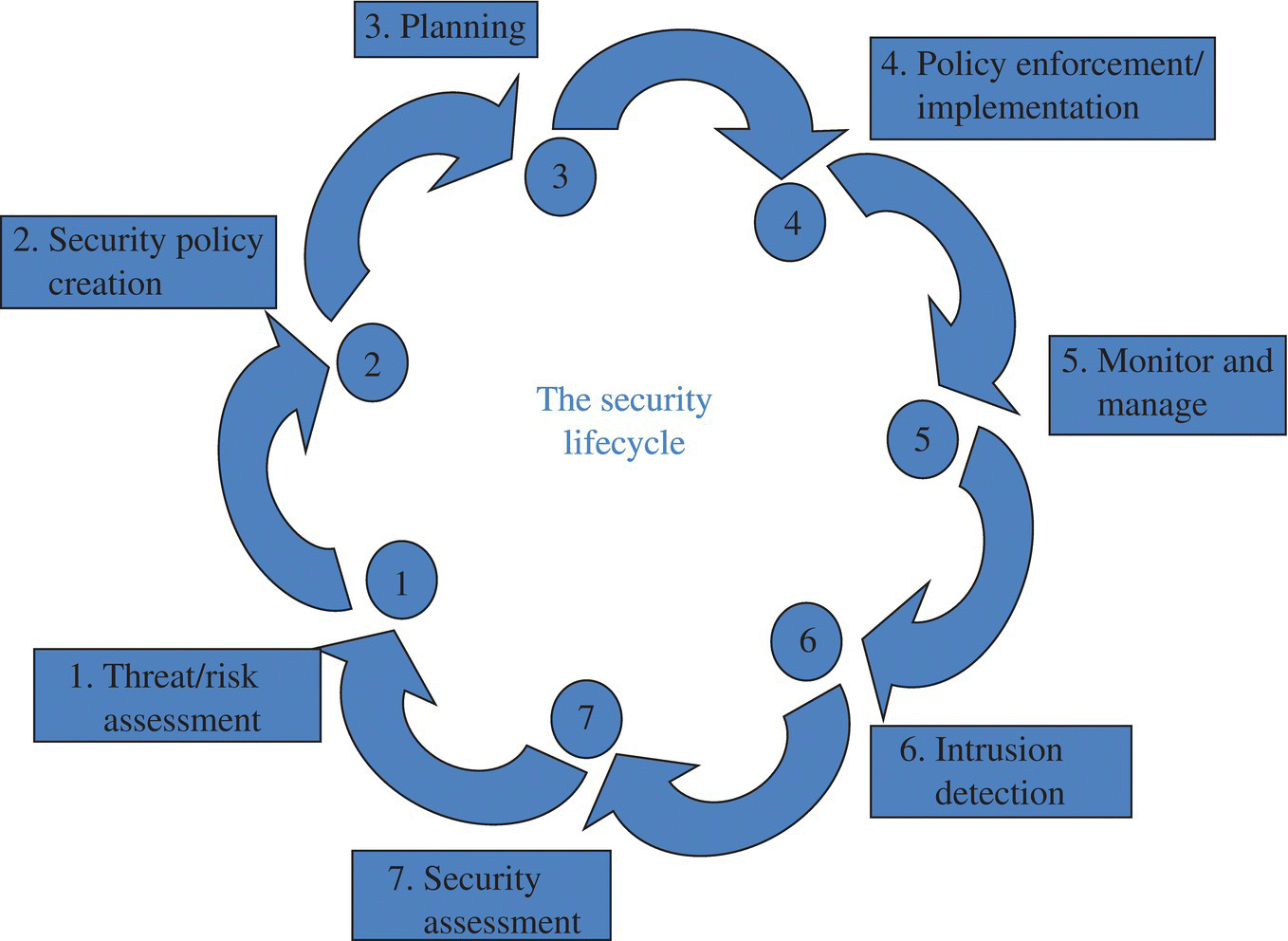 Chapter 6: Basics of Cyber security - Industrial Security: Managing ...