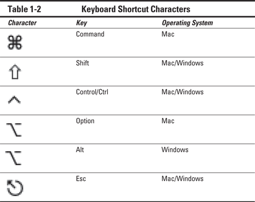 Table 1-2 Keyboard Shortcut Characters