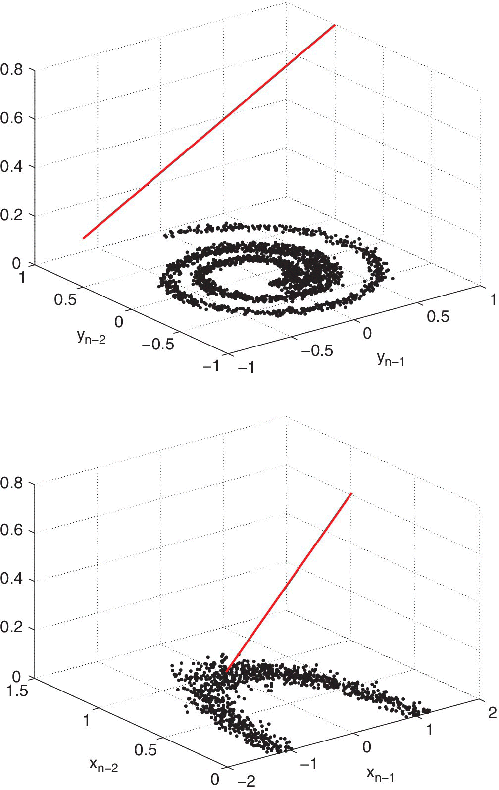 yn-2 vs. yn-1 (top) and xn-2 vs. xn-1 (bottom), displaying an ascending line with scattered dots, respectively.