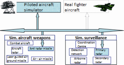 Chapter 7: Distributed Simulation - Simulation and Modeling of Systems ...