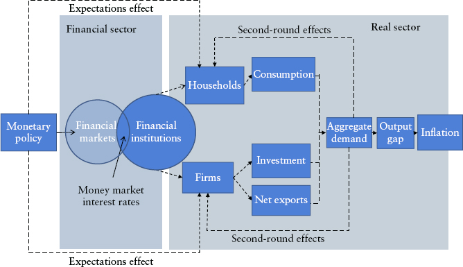 Chapter 8: The Monetary Policy Transmission Mechanism: How Changes in ...