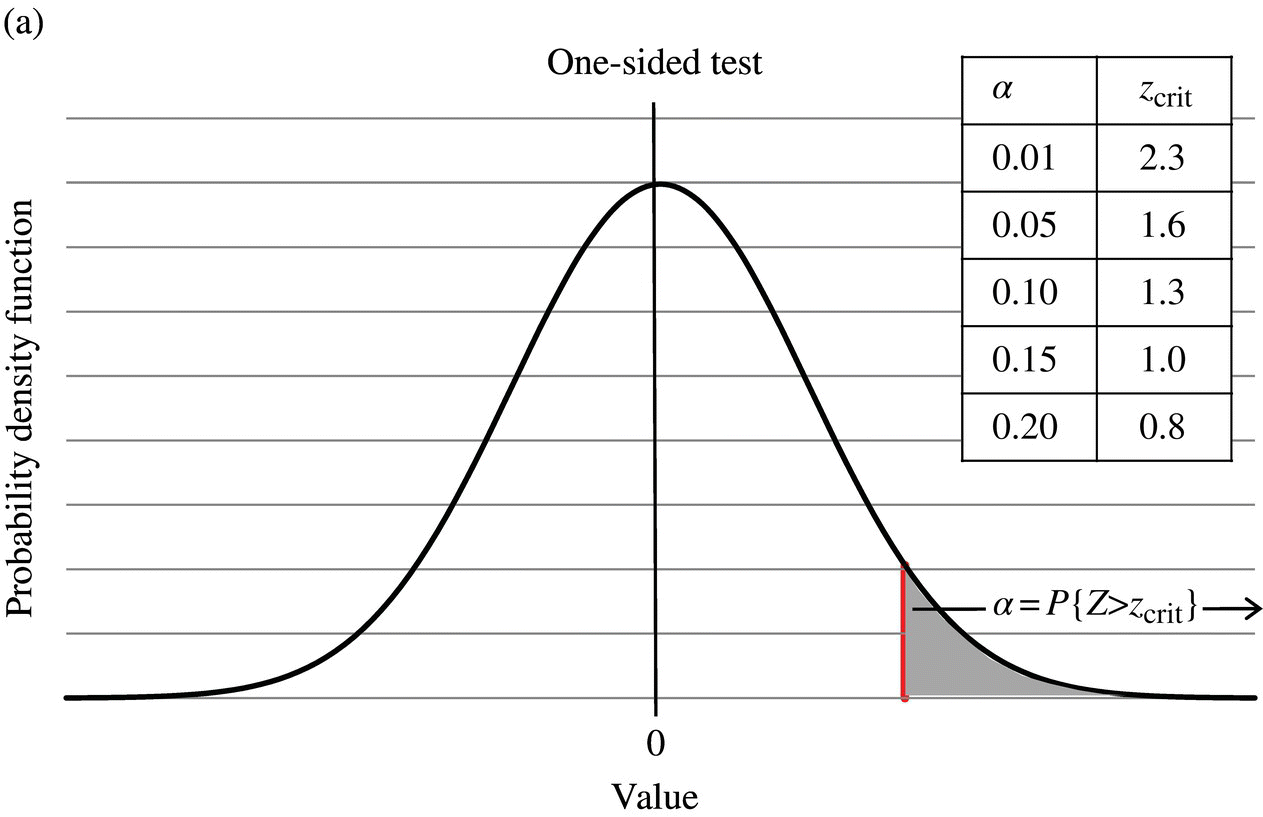 Critical Values For Normal Dist APPENDIX A: CRITICAL VALUES FOR THE STANDARD NORMAL DISTRIBUTION ...