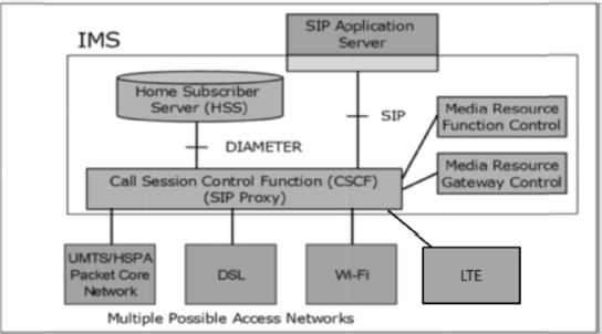 3 The Full IP Core Network - LTE Standards [Book]