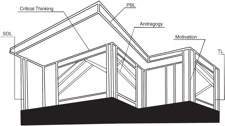 A schematic diagram for scaffolding essential skills for learning in the Digital Age with a building plan with the text SDL, Critical Thinking, PBL, Andragogy, Motivation, and TL marked at the top of the building.