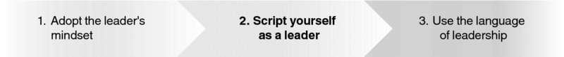 Diagram shows three steps of thinking like a leader. The steps are, “1. Adopt the leader's mindset,” “2. Script yourself as a leader,” and “3. Use the language of leadership.”