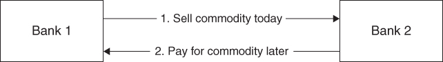 Flow diagram of Simple commodity mudaraba structure with Bank 1, Bank 2, text boxes with arrows pointing between them: 1. Sell commodity today; 2. Pay for commodity later.