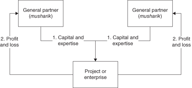 Flow diagram of Musharaka transaction for private equity with two General Partner (Musharik) text boxes and one Project or Enterprise text box; and arrows pointing between them through text: 1. Capital and Expertise, 2. Profit and Loss.