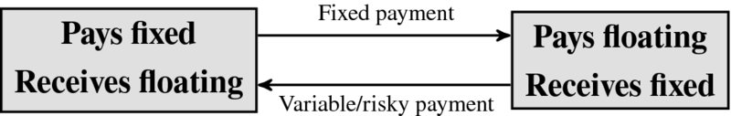 A diagram that shows cash flows of a general swap. There are two boxes labeled Pays ﬁxed, Receives ﬂoating and Pays ﬂoating, Receives ﬁxed and, from each of them, an arrow points to the other. The arrow that indicates the flow from the first box to the second is labeled Fixed payment and the arrow in the reverse direction is labeled Variable/risky payment.