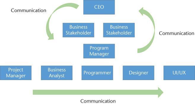 Schematic outlining the flow of communication from management to team members, from team members up to management, and then across among all team members in a software project.