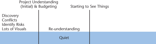 Schematic outlining the timeline of first phase of a software project, which involves the process of preparation.