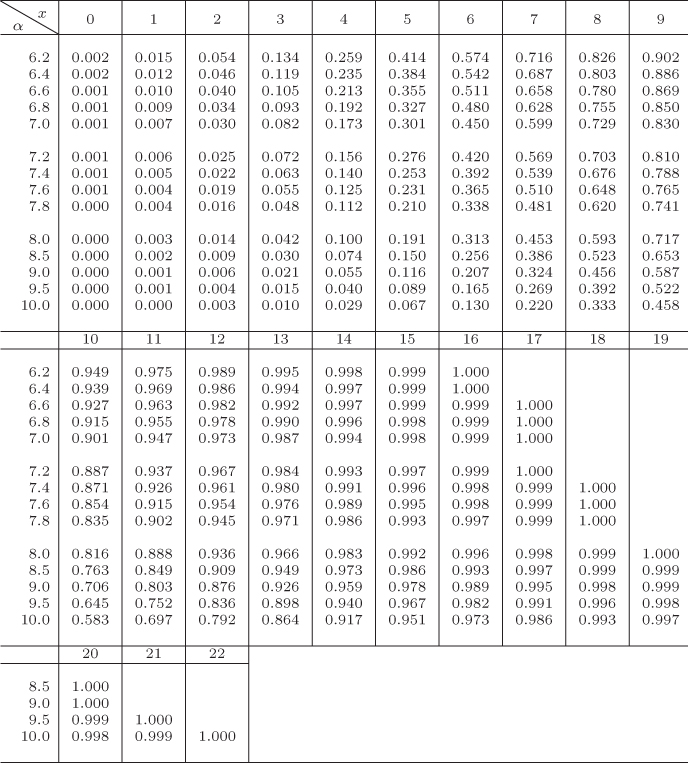 Appendix C: Statistical Tables - Probability and Statistics with ...