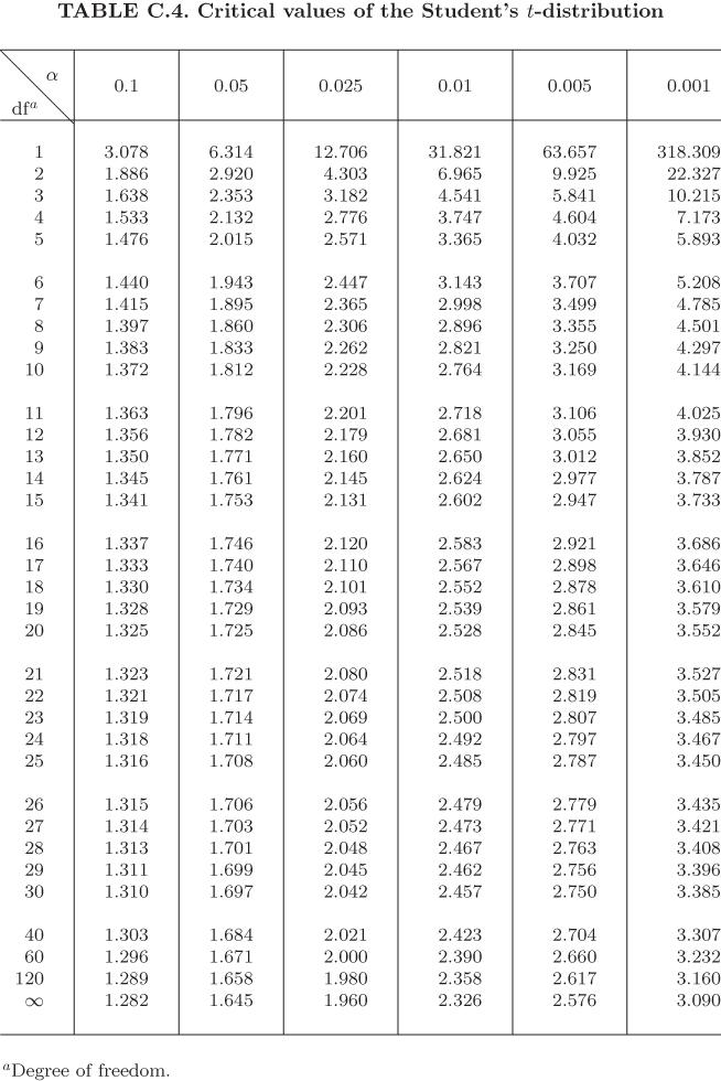 Appendix C: Statistical Tables - Probability and Statistics with ...