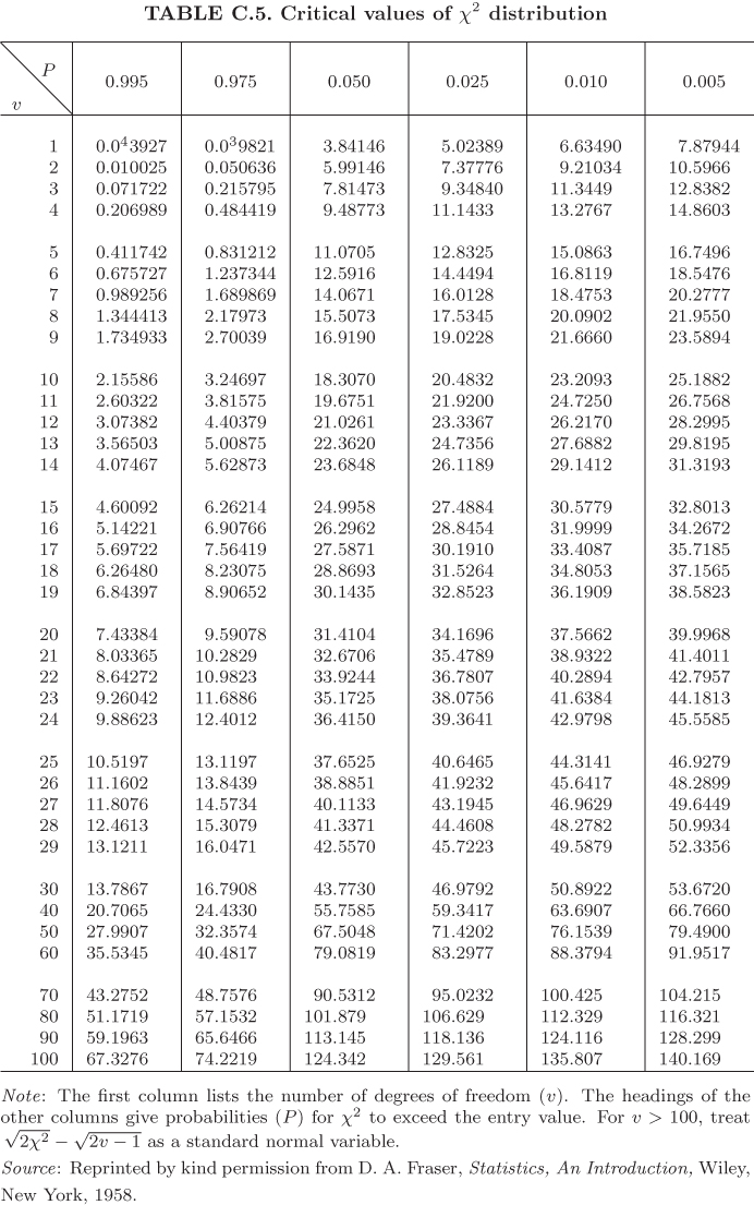 Appendix C: Statistical Tables - Probability and Statistics with ...