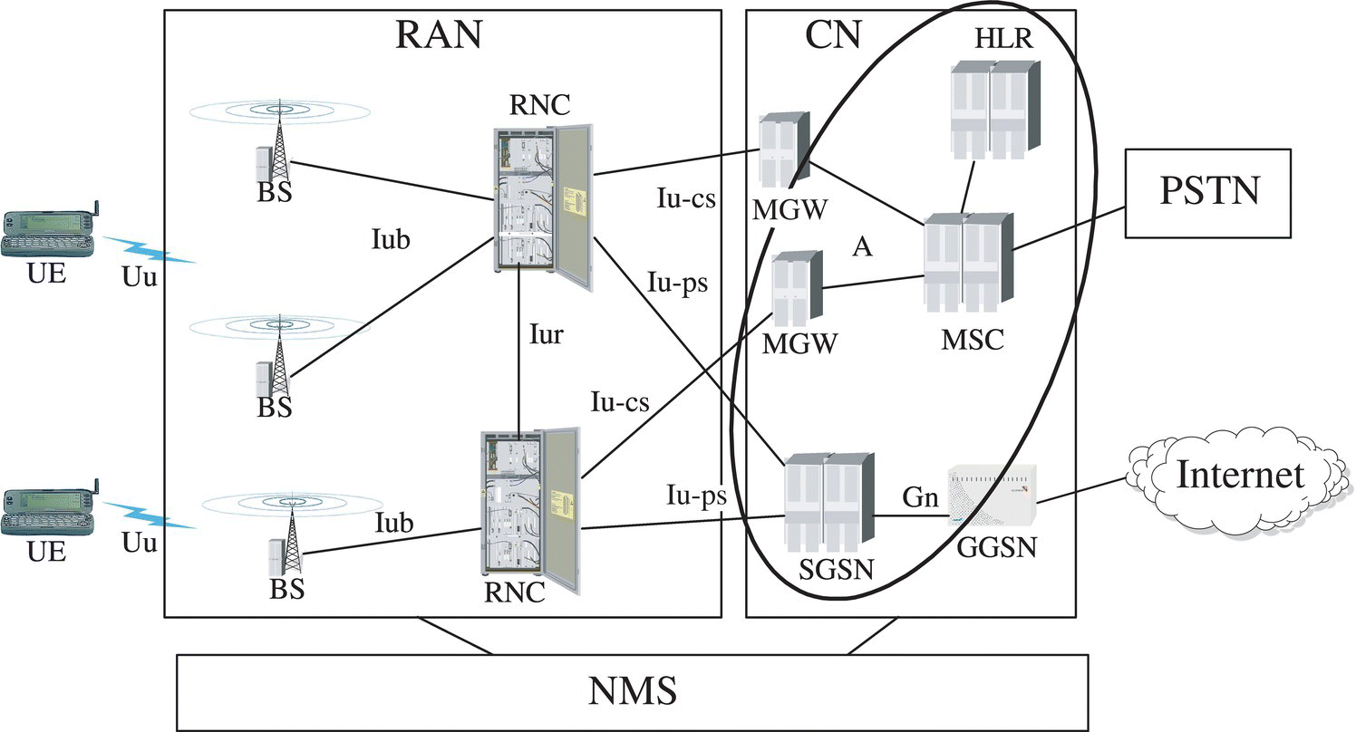 7 3G Core Network Planning and Optimisation - Fundamentals of Network ...