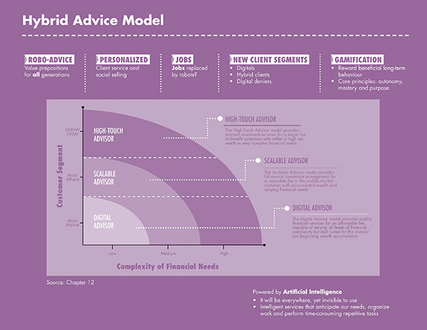 Customer segment versus complexity of financial needs graph shows concentric quarter-circular regions depicting digital advisor, scalable advisor, and high-touch advisor from inward to outward.