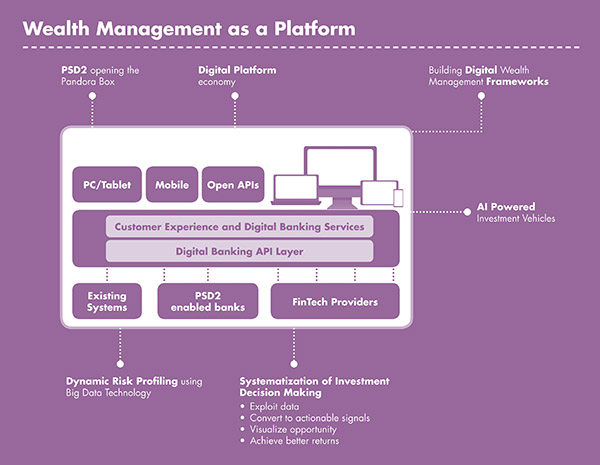 Diagram shows block containing components like customer experience and digital banking services, digital banking layer, PC, mobile, open APIs, FinTech providers and connected with dynamic risk profiling, systematization of investment decision making, PSD2 et cetera.