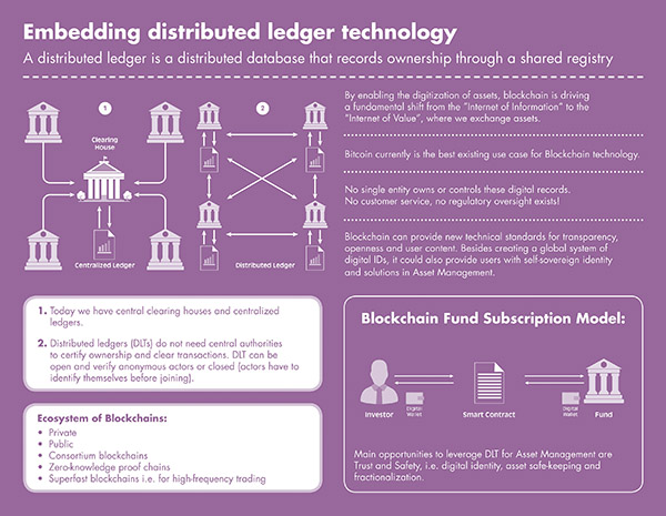 First diagram shows centralized ledger connected to central clearing house and distributed ledger connected to network of clearing houses. Second diagram shows investor and blockchain fund connected to smart contract through digital wallet.