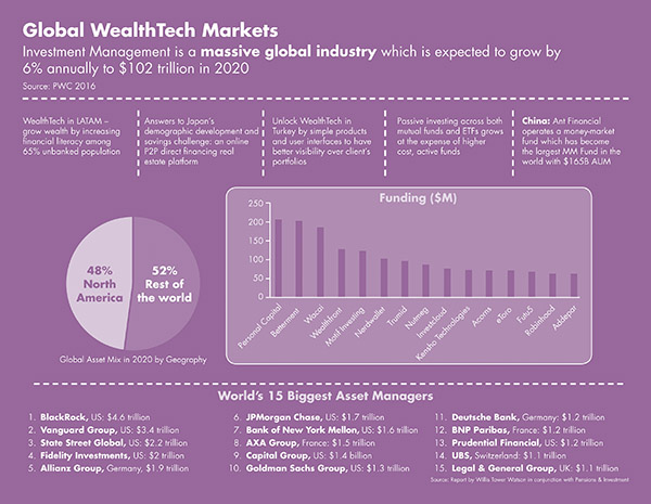 Pie chart shows global asset share of North America as 48 percent and rest of world as 52 percent. Bar chart shows funding in millions of dollars for personal capital, betterment, motif investing et cetera.
