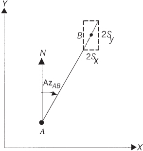 Geometry for Standard error rectangle.
