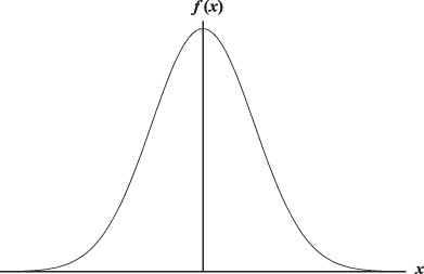 Illustration showing normal distribution.