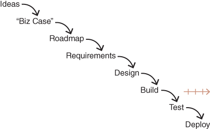 Illustration of Root Causes of Failed Product Efforts.