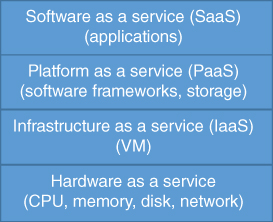 Illustartion of Cloud computing architecture.