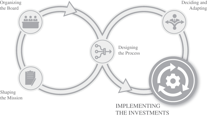 Diagram depicting the part that concerns in implementing an investment strategy in the designing the process cycle.