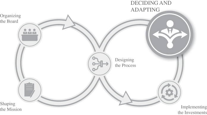 Diagram depicting the part of learning, adapting, and improving the quality of the investment set-up of a pension fund board.